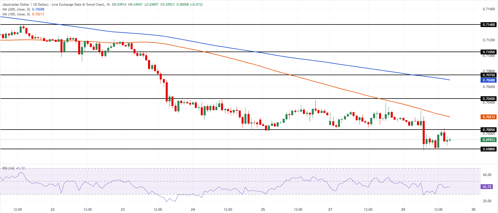 Chart Analysis AUD/USD