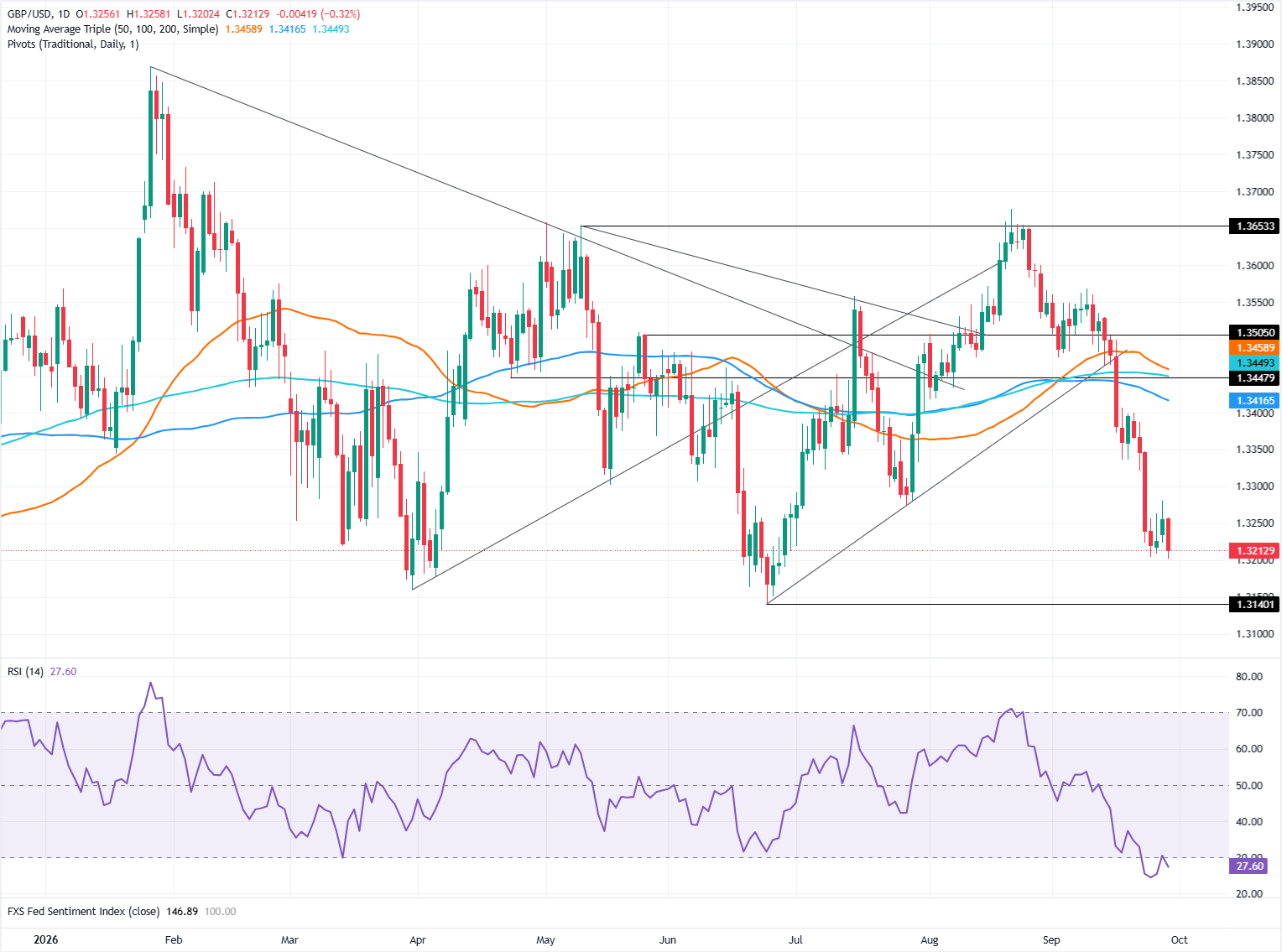 Chart Analysis GBP/USD