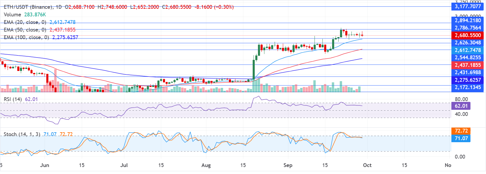 Chart Analysis ETH/USDT (Binance)