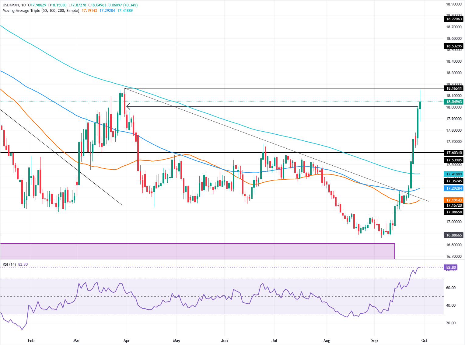 Chart Analysis USD/MXN