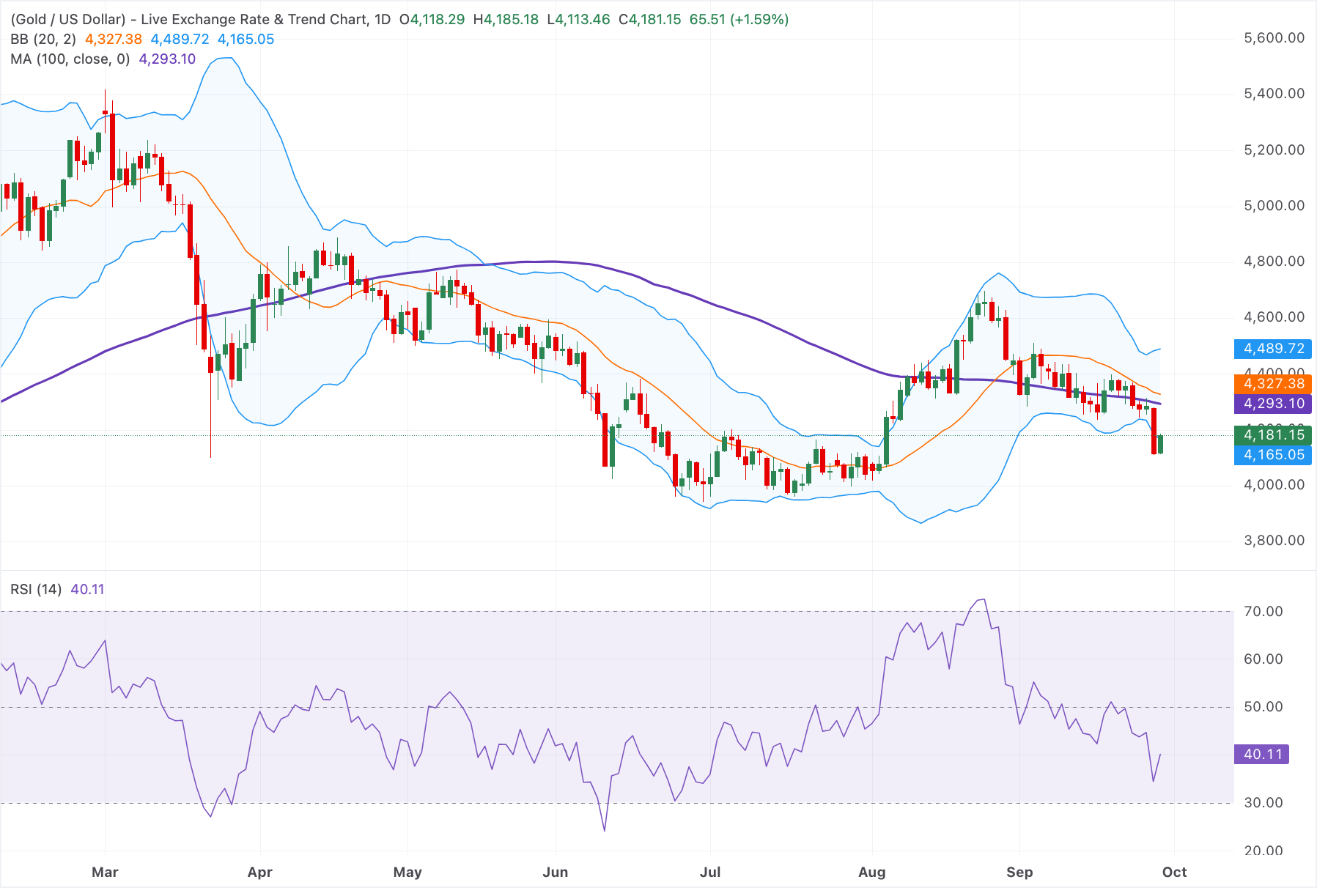 Chart Analysis XAU/USD