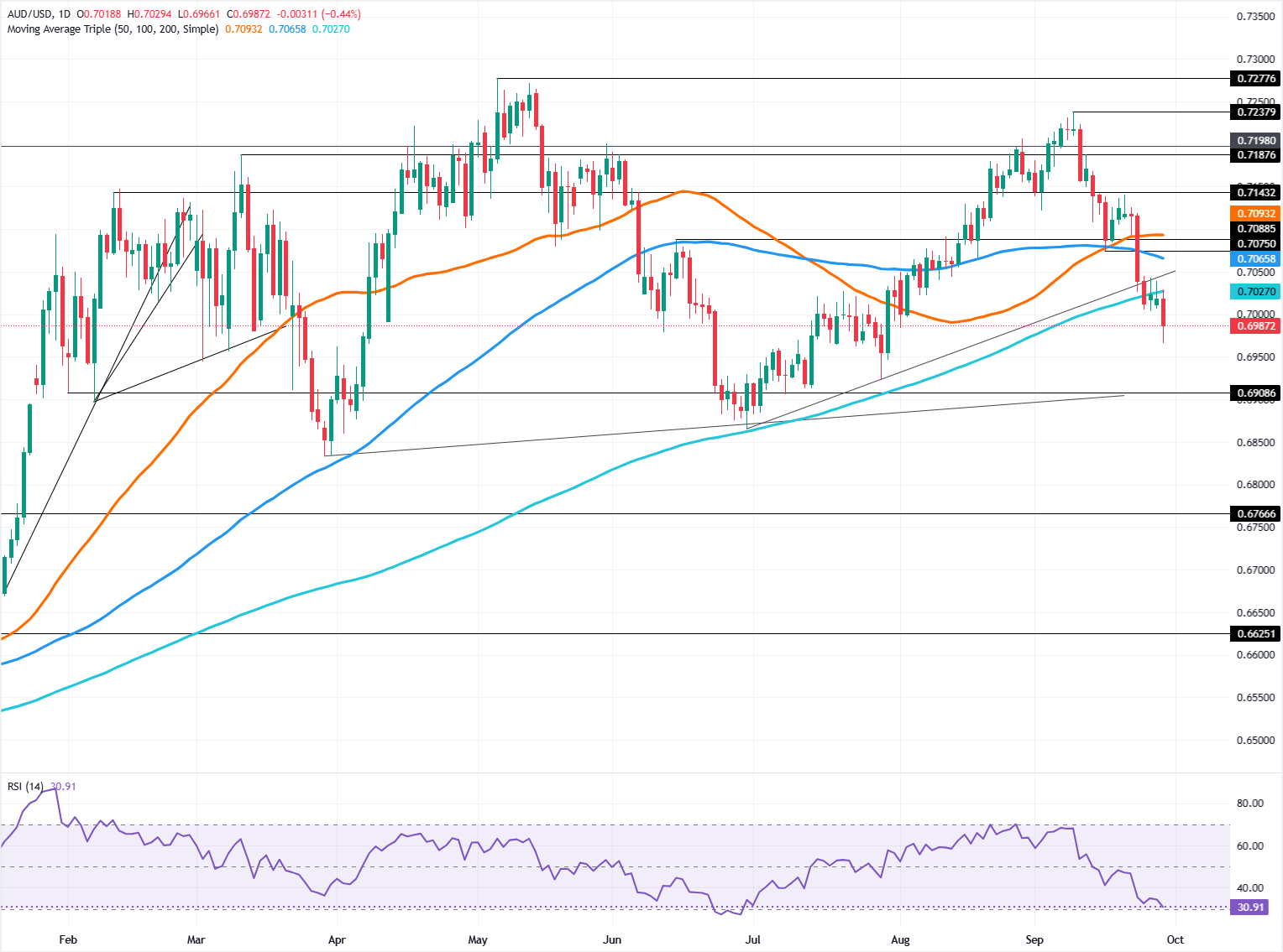 Chart Analysis AUD/USD