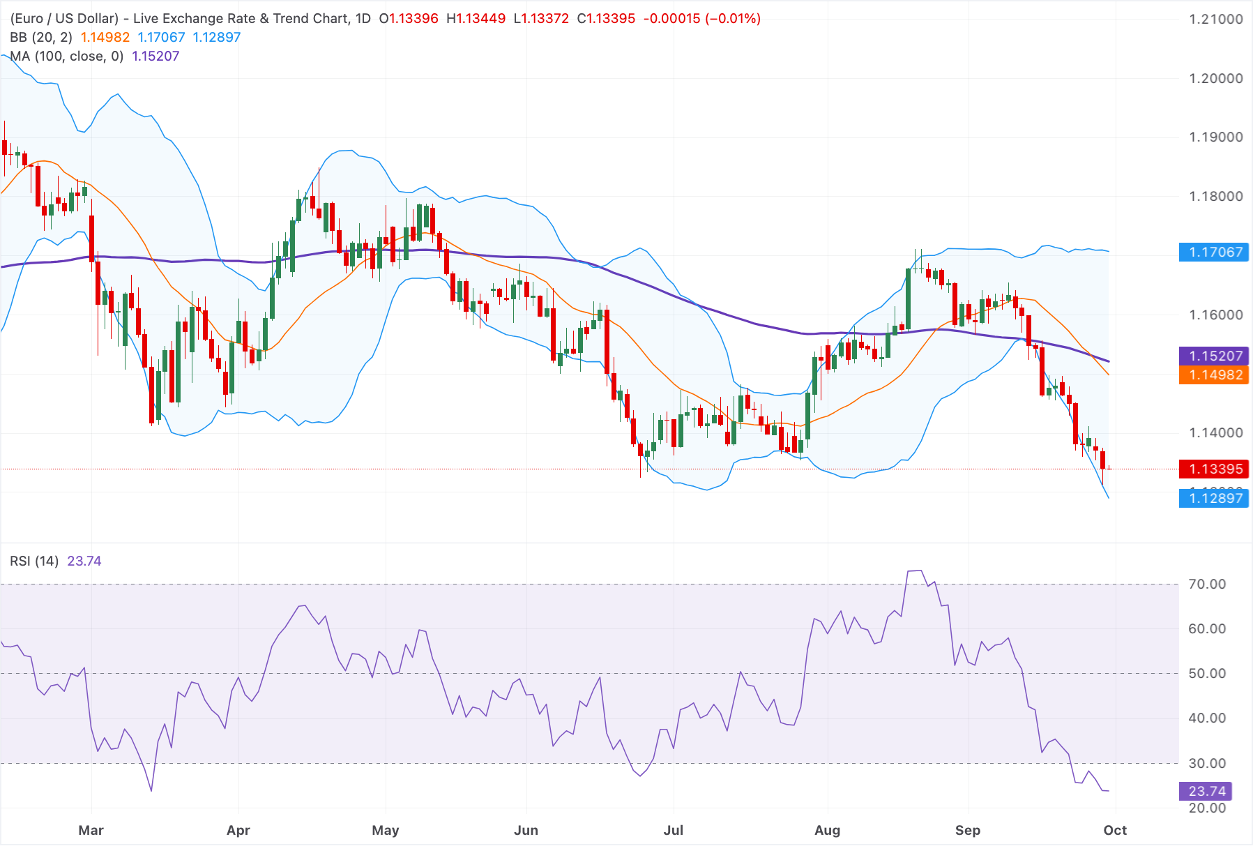 Chart Analysis EUR/USD