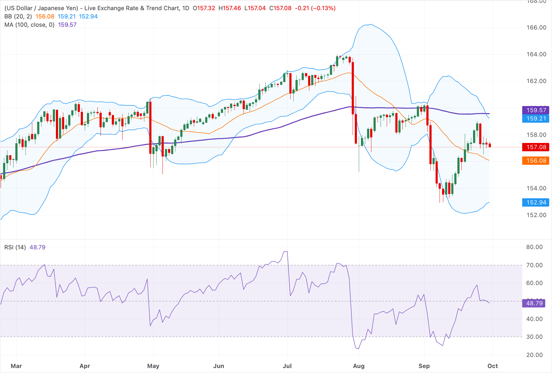 Chart Analysis USD/JPY