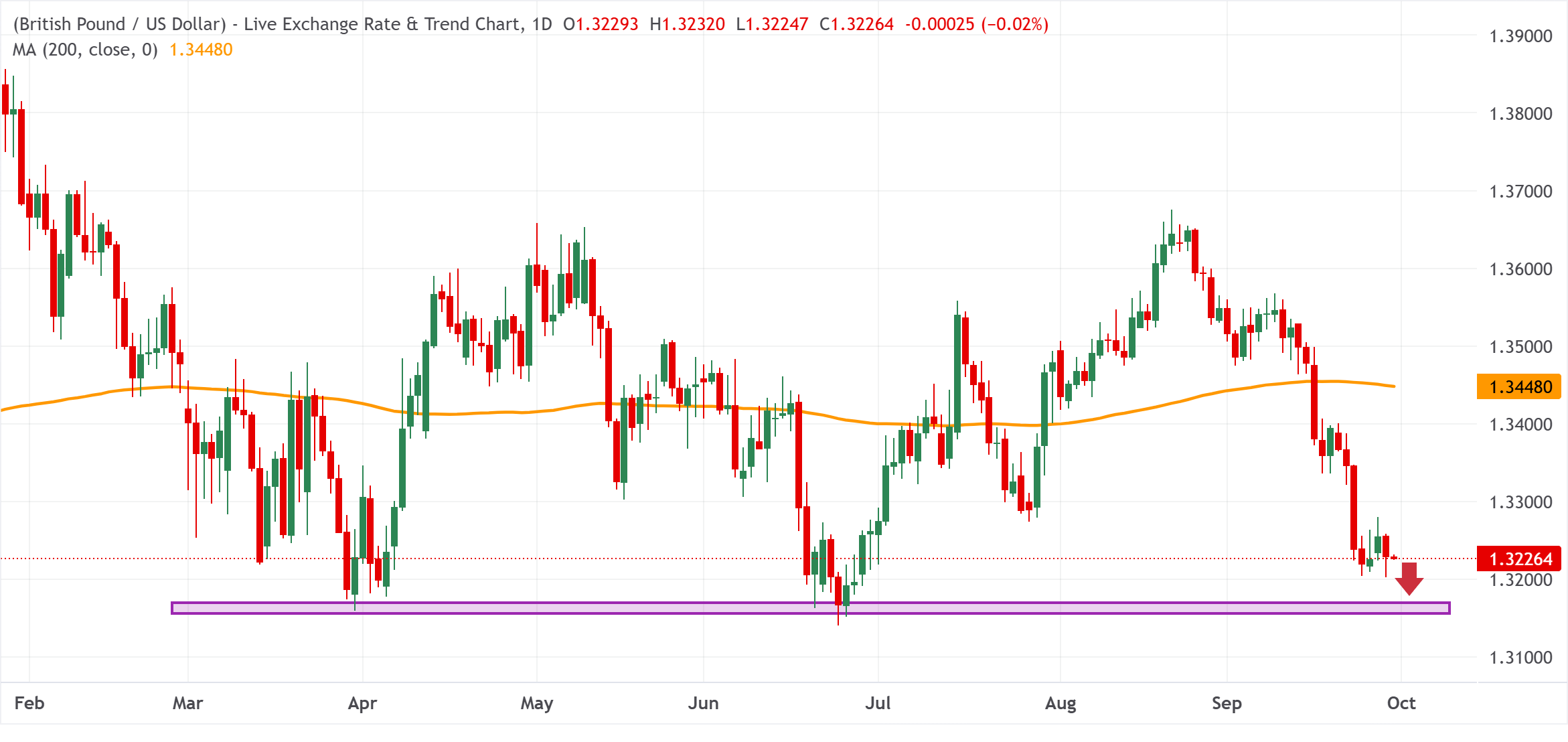 Chart Analysis GBP/USD