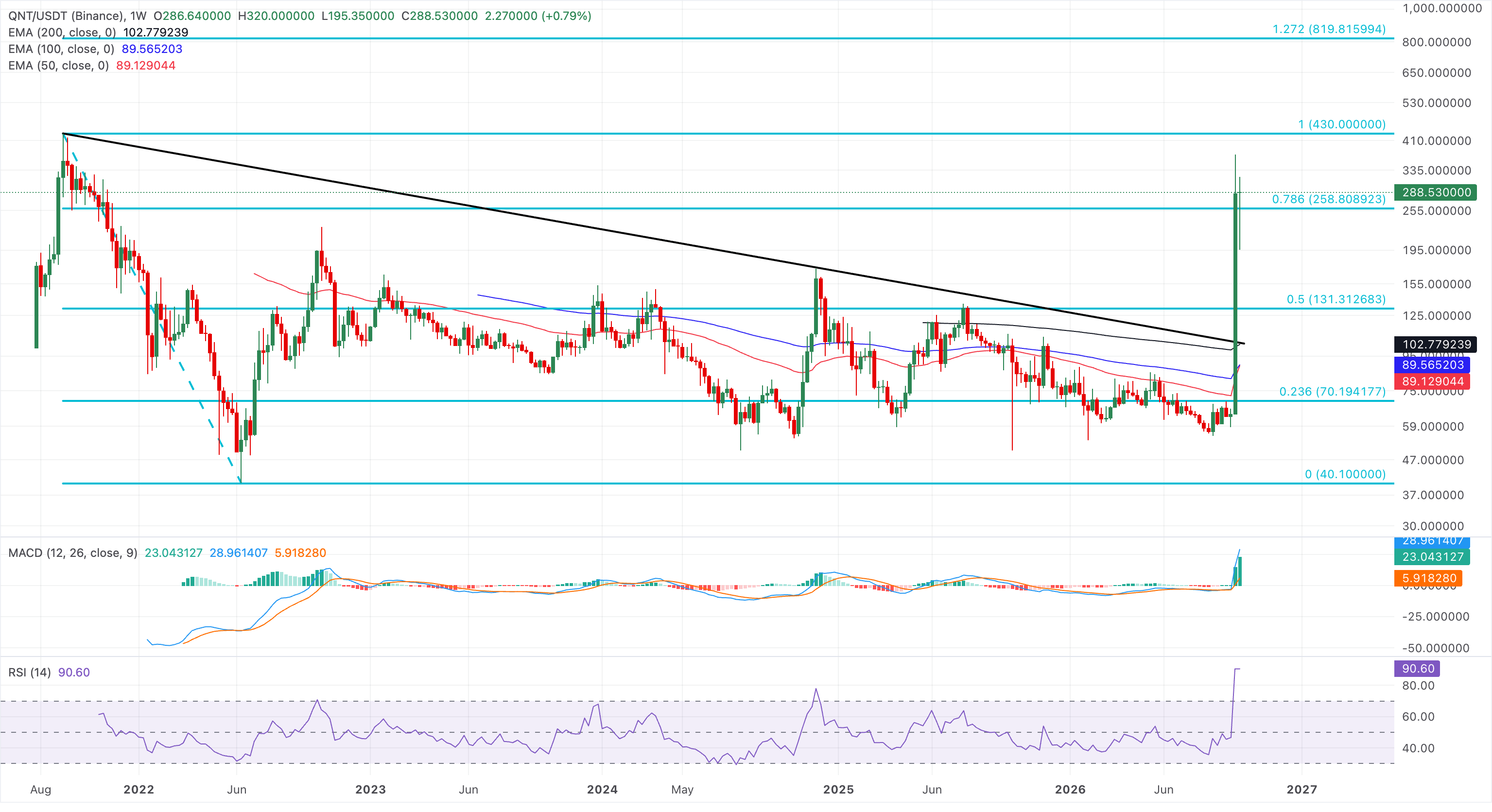 Chart Analysis QNT/USDT (Binance)