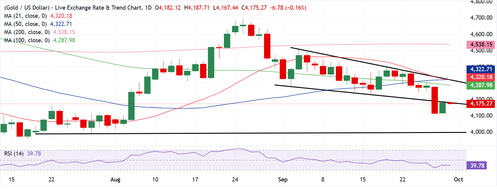 Анализ графика XAU/USD