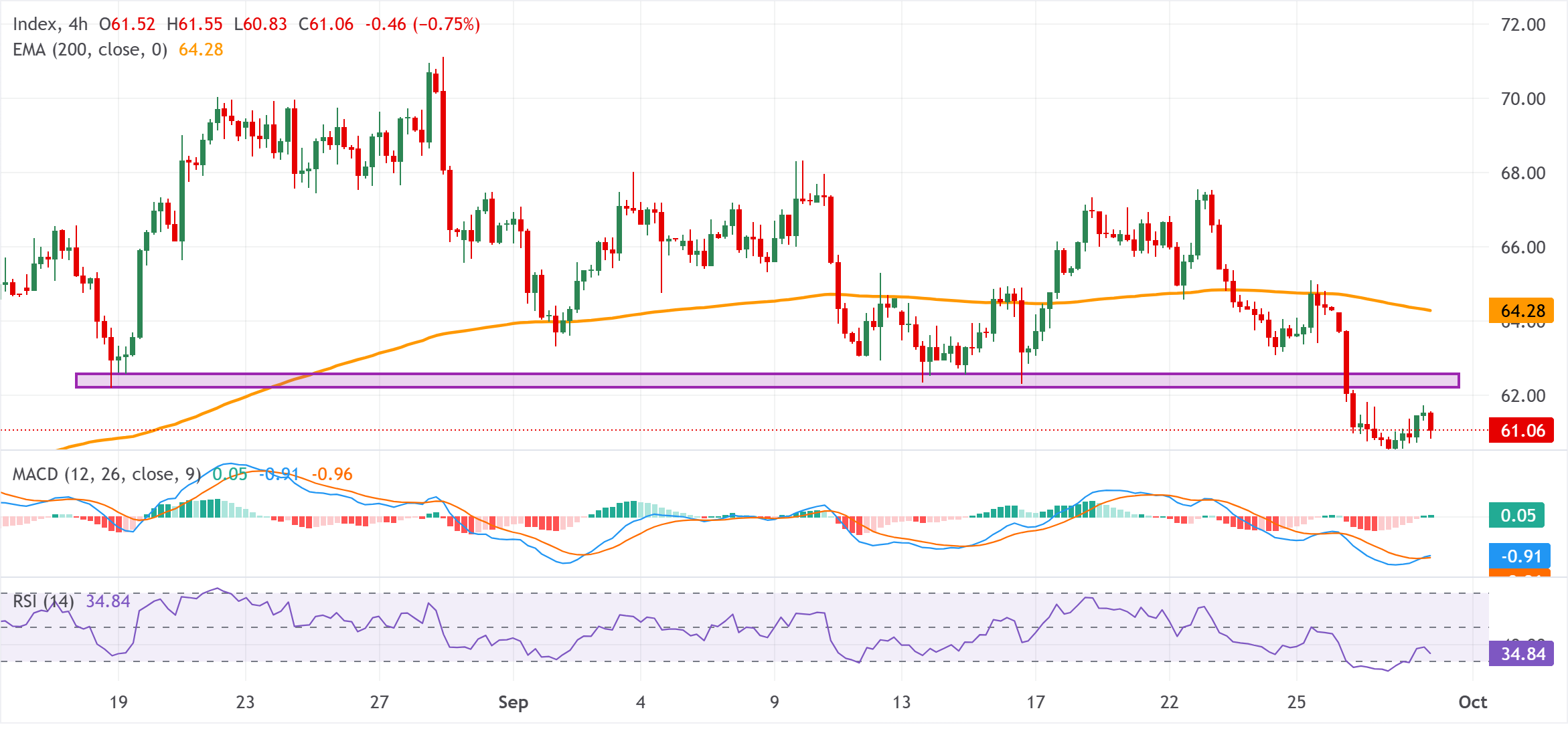 Chart Analysis XAG/USD