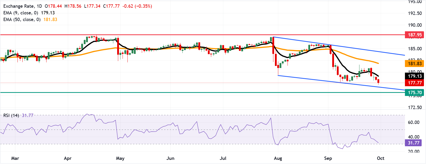 Chart Analysis EUR/JPY