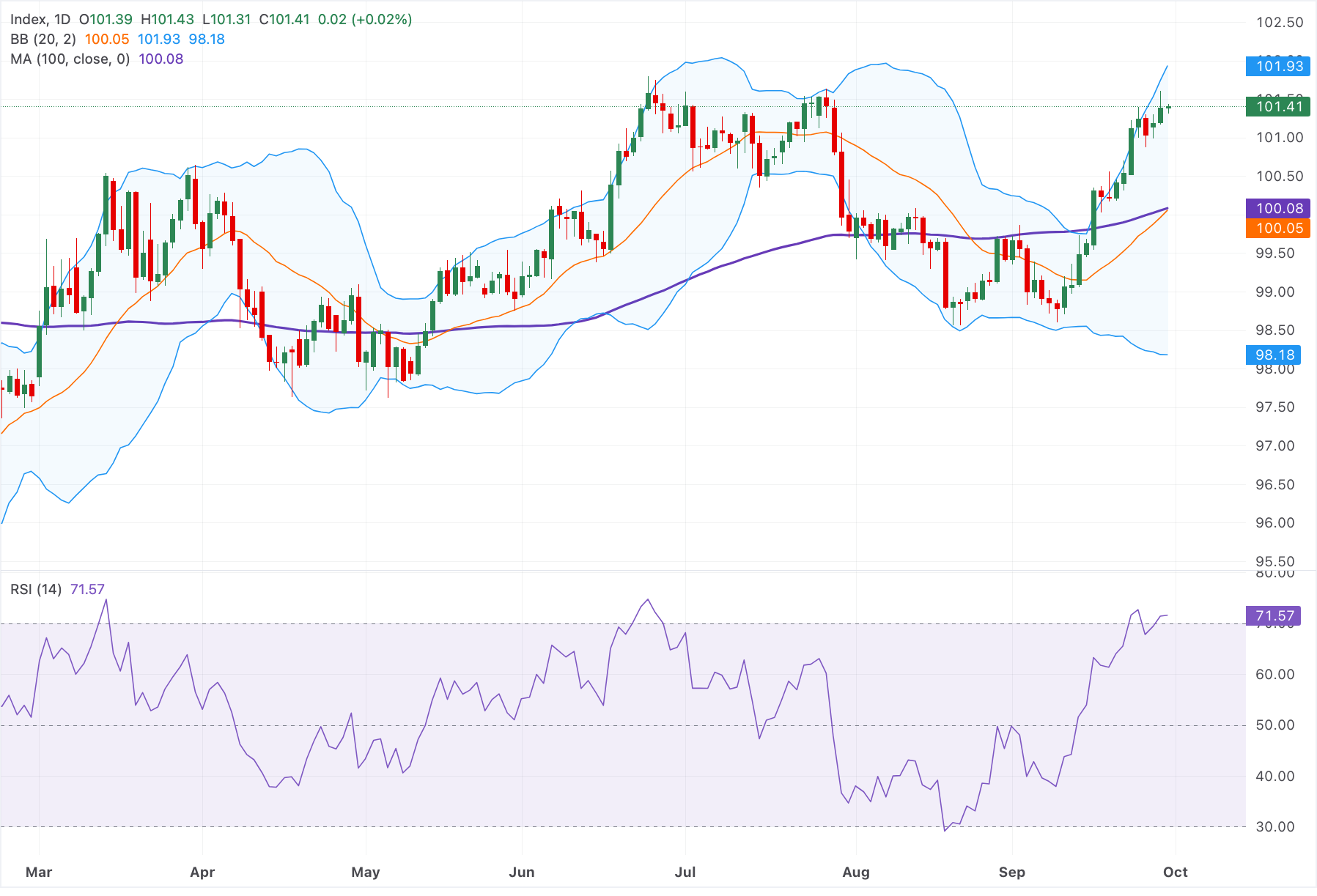 Chart Analysis Dollar Index Spot