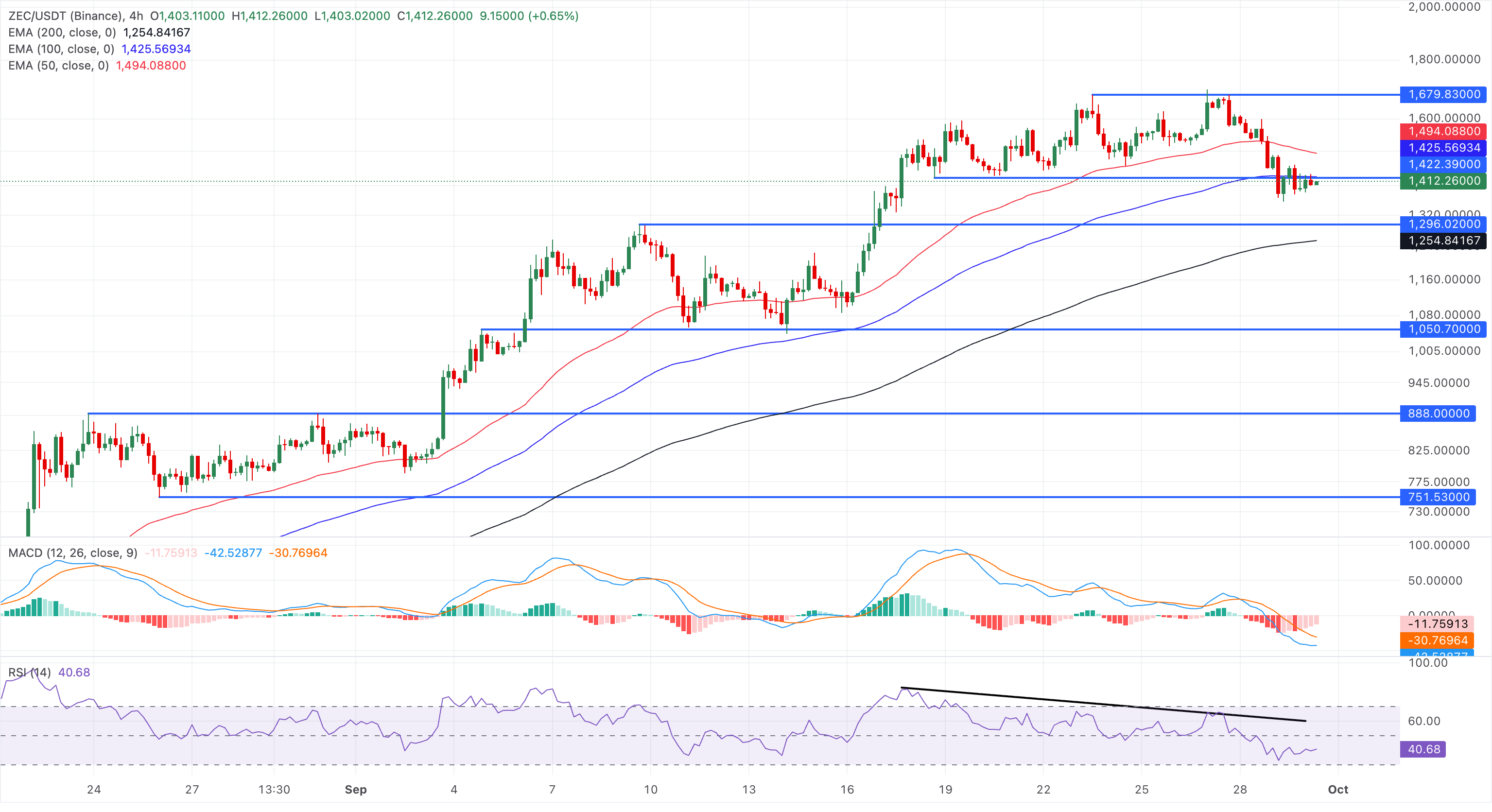 Chart Analysis ZEC/USDT (Binance)