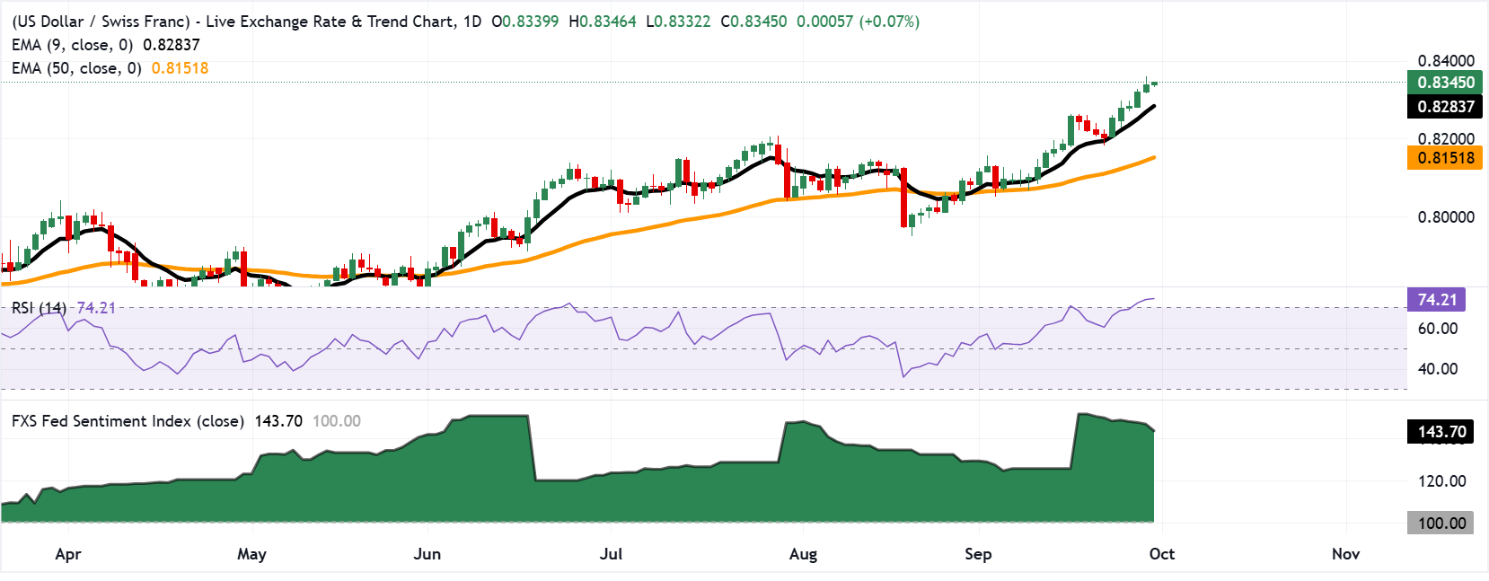 Chart Analysis USD/CHF