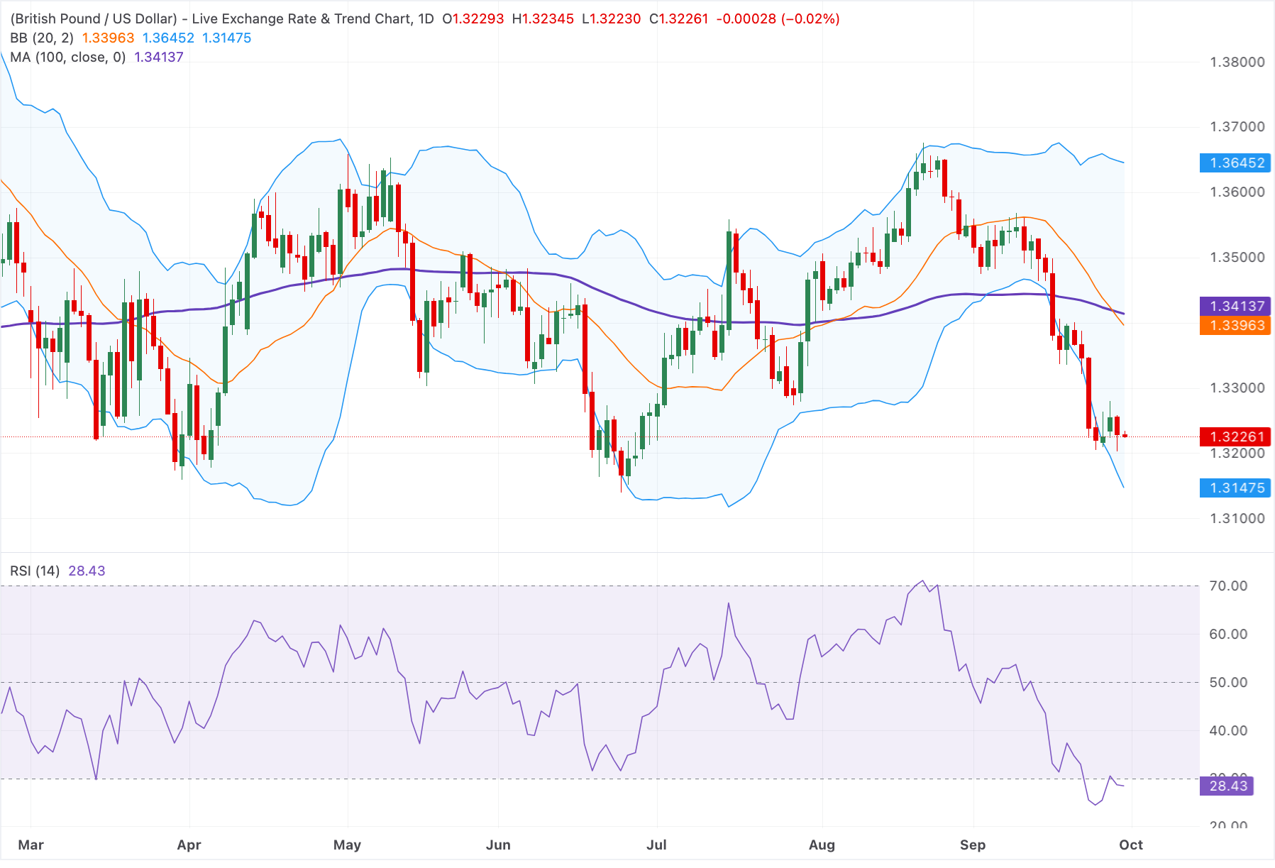 Chart Analysis GBP/USD