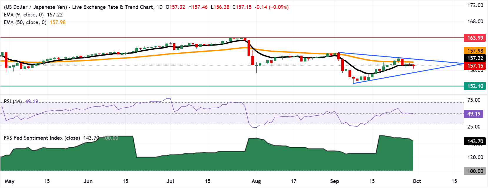 Chart Analysis USD/JPY