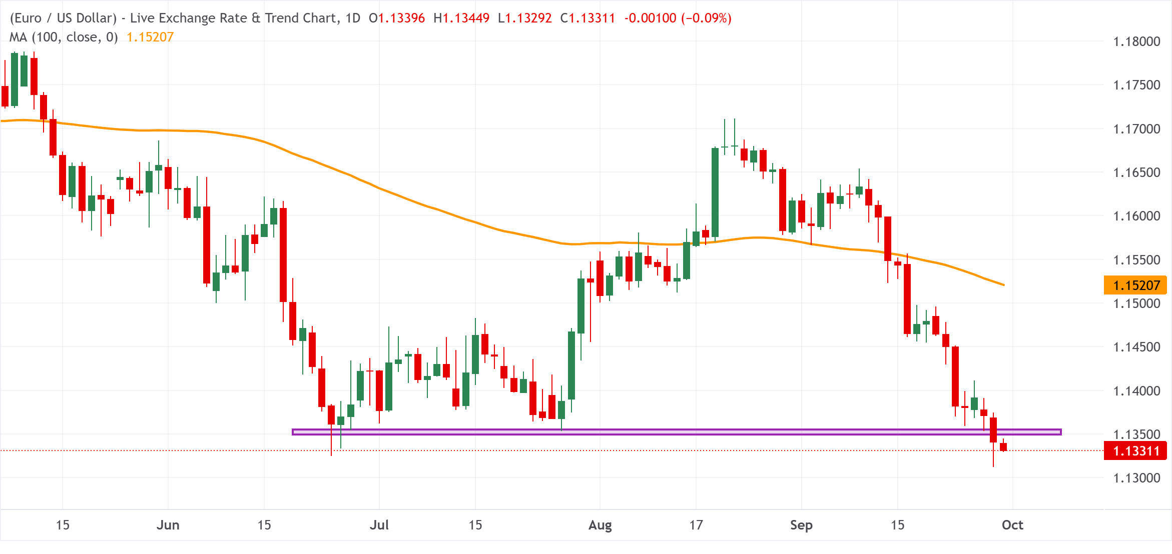 Chart Analysis EUR/USD