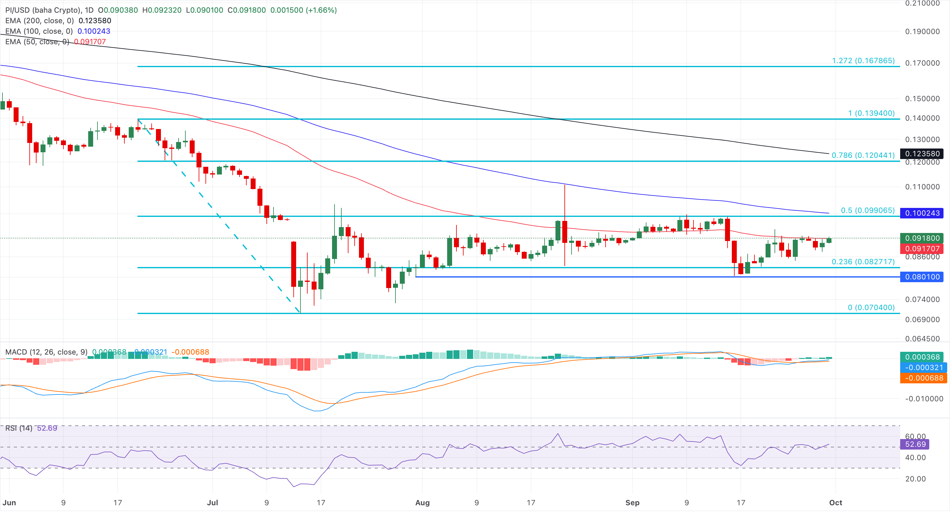 Chart Analysis PI/USD (baha Crypto)