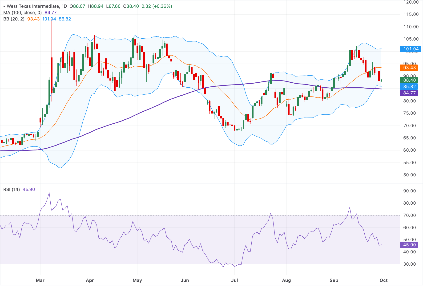 Chart Analysis WTI US OIL