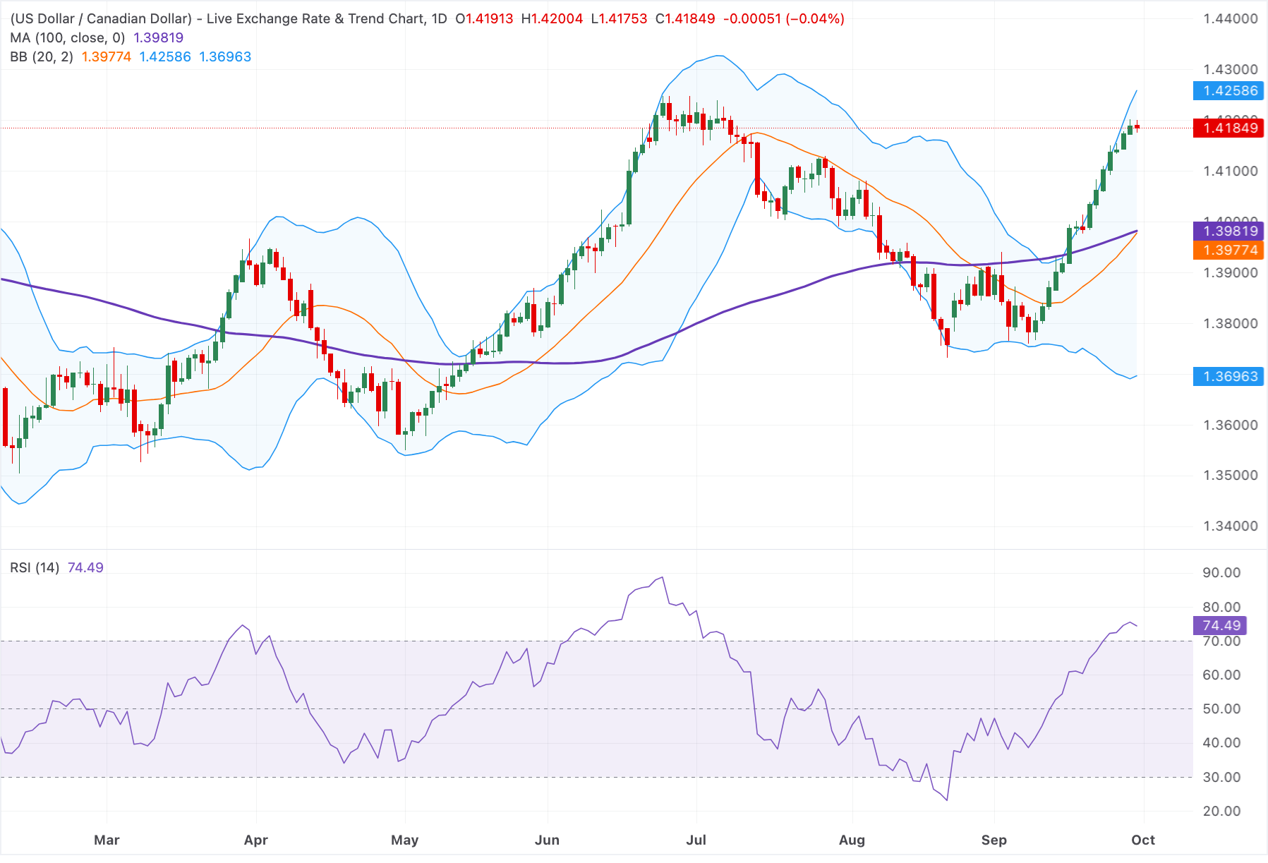 Chart Analysis USD/CAD