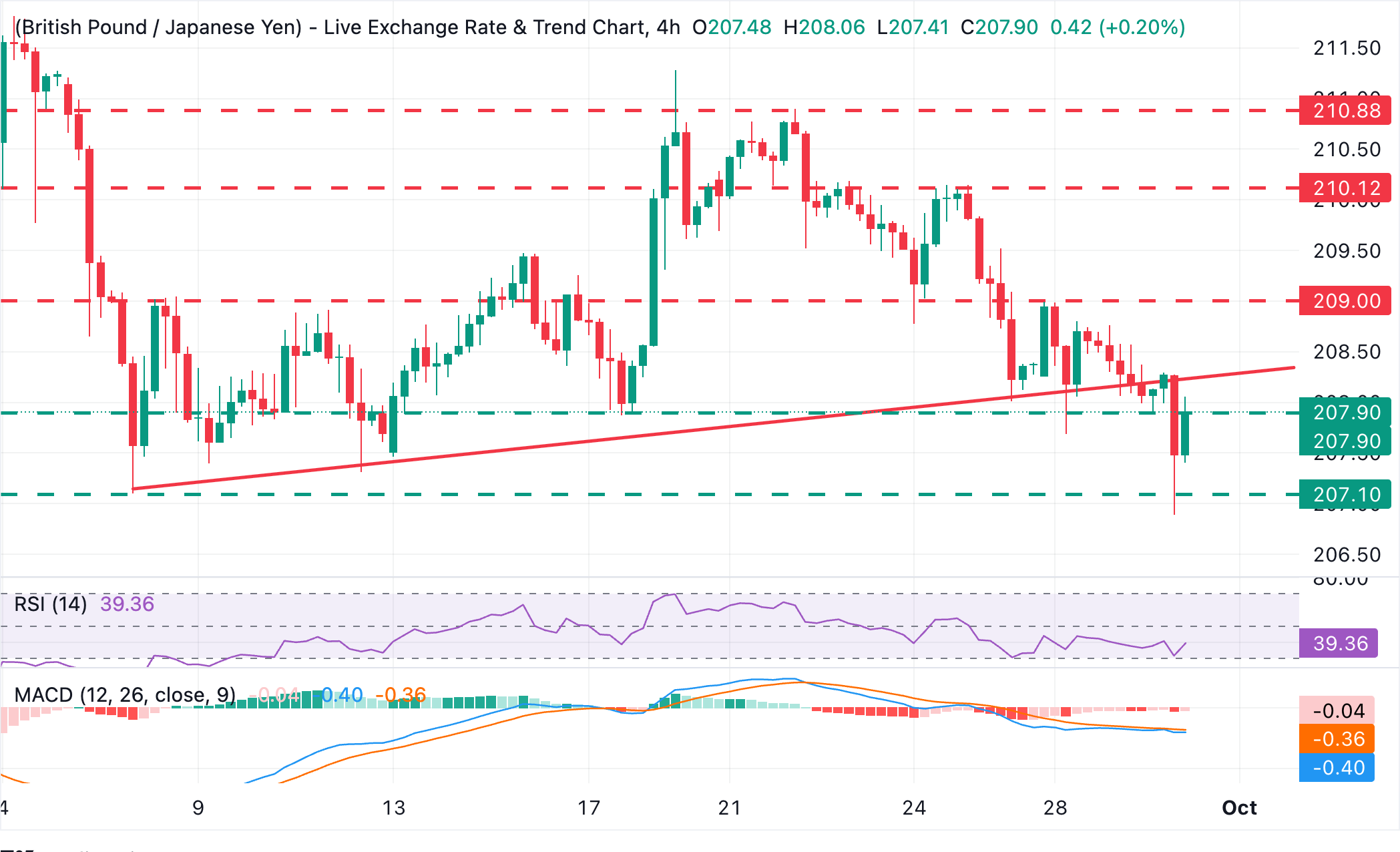 Chart Analysis GBP/JPY