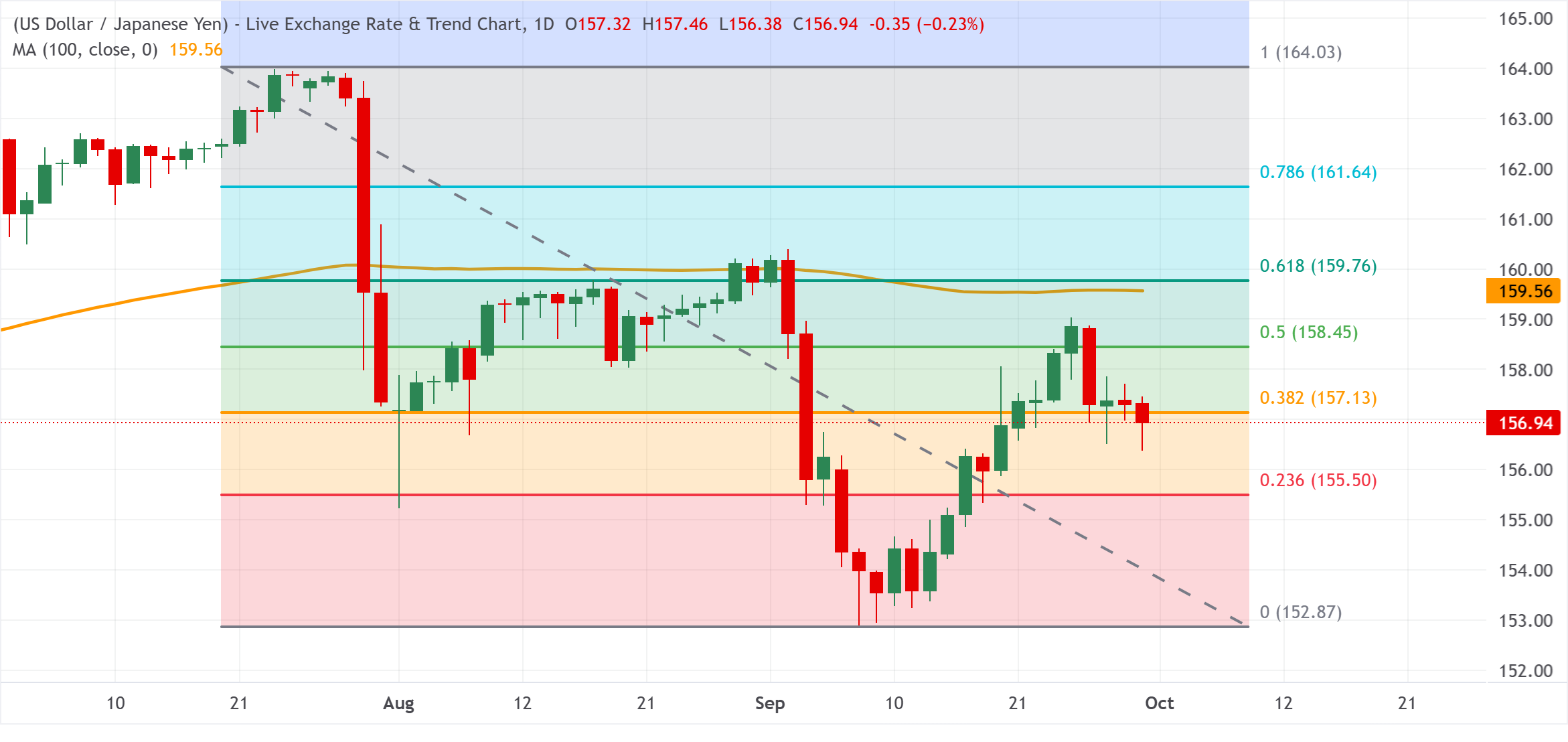 Chart Analysis USD/JPY