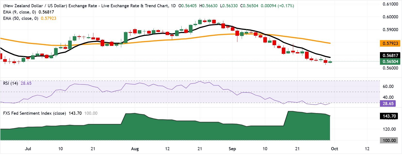 Chart Analysis NZD/USD