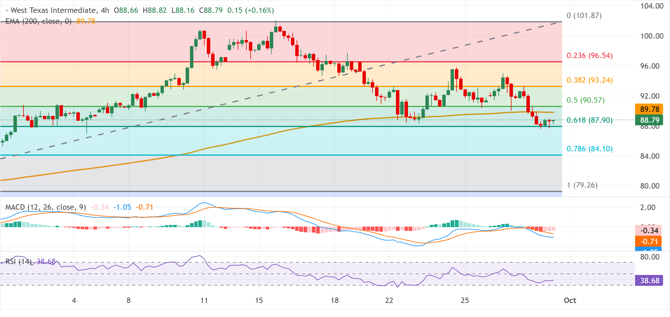 Chart Analysis WTI US OIL