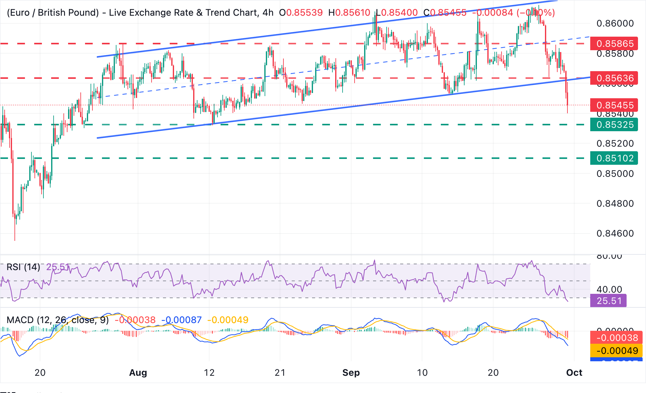 Chart Analysis EUR/GBP