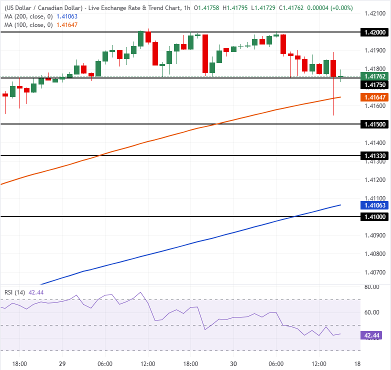 Графический анализ USD/CAD