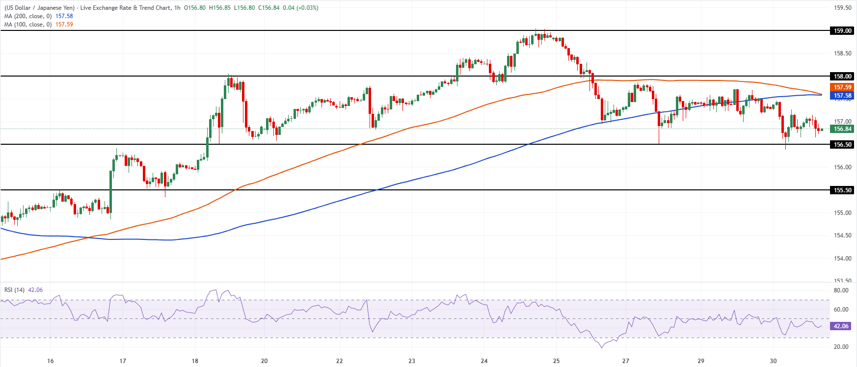 Chart Analysis USD/JPY