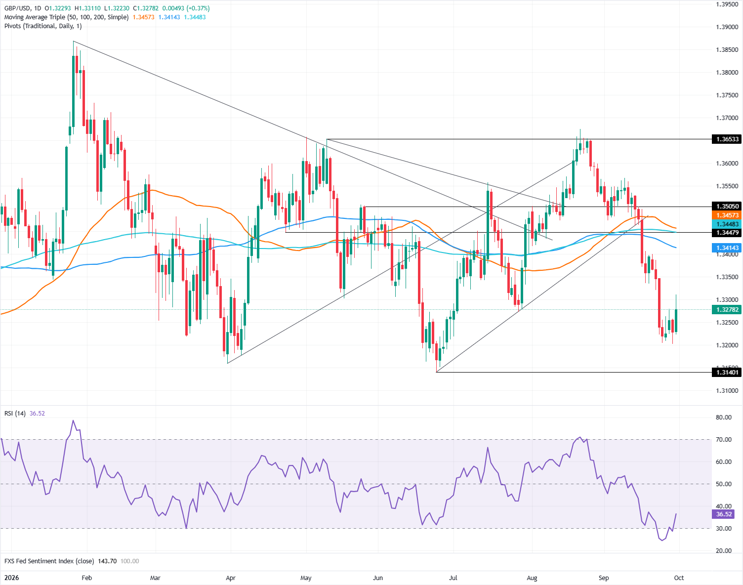 Chart Analysis GBP/USD