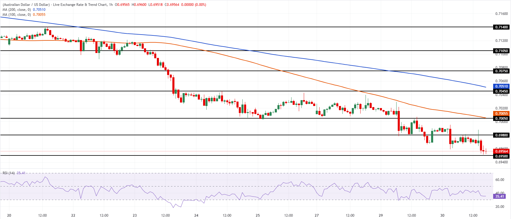 Chart Analysis AUD/USD