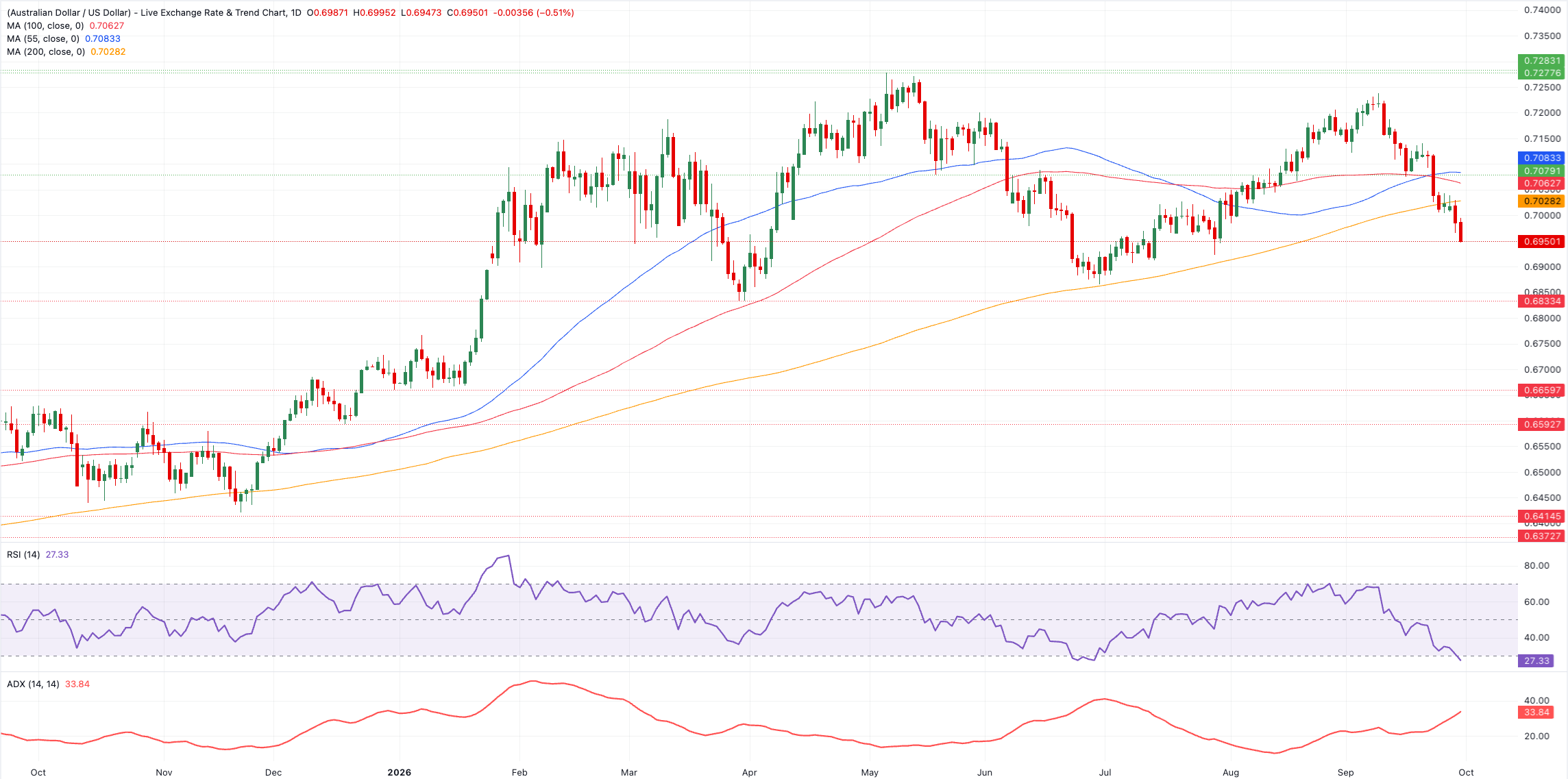Análisis gráfico del AUD/USD