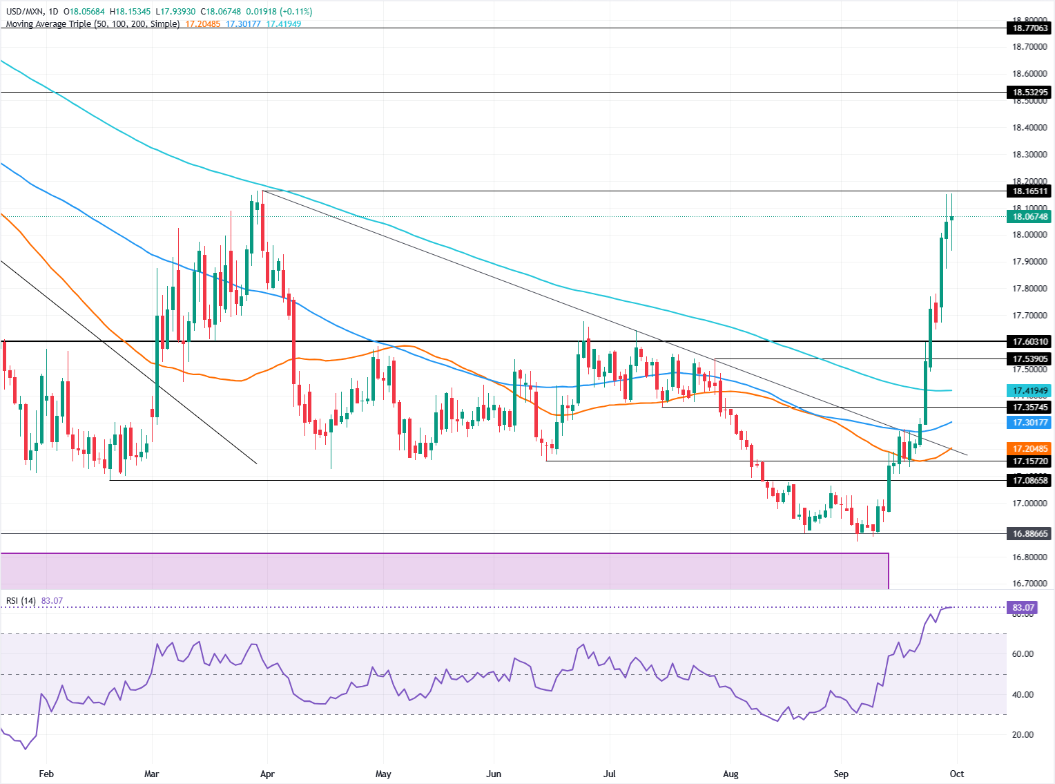 Chart Analysis USD/MXN