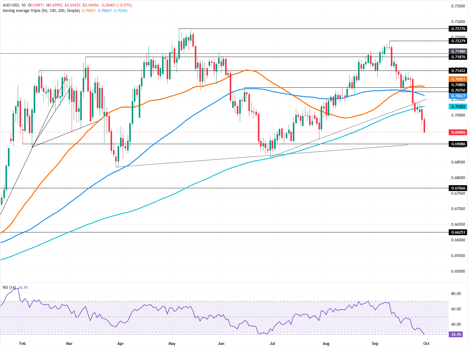 Chart Analysis AUD/USD