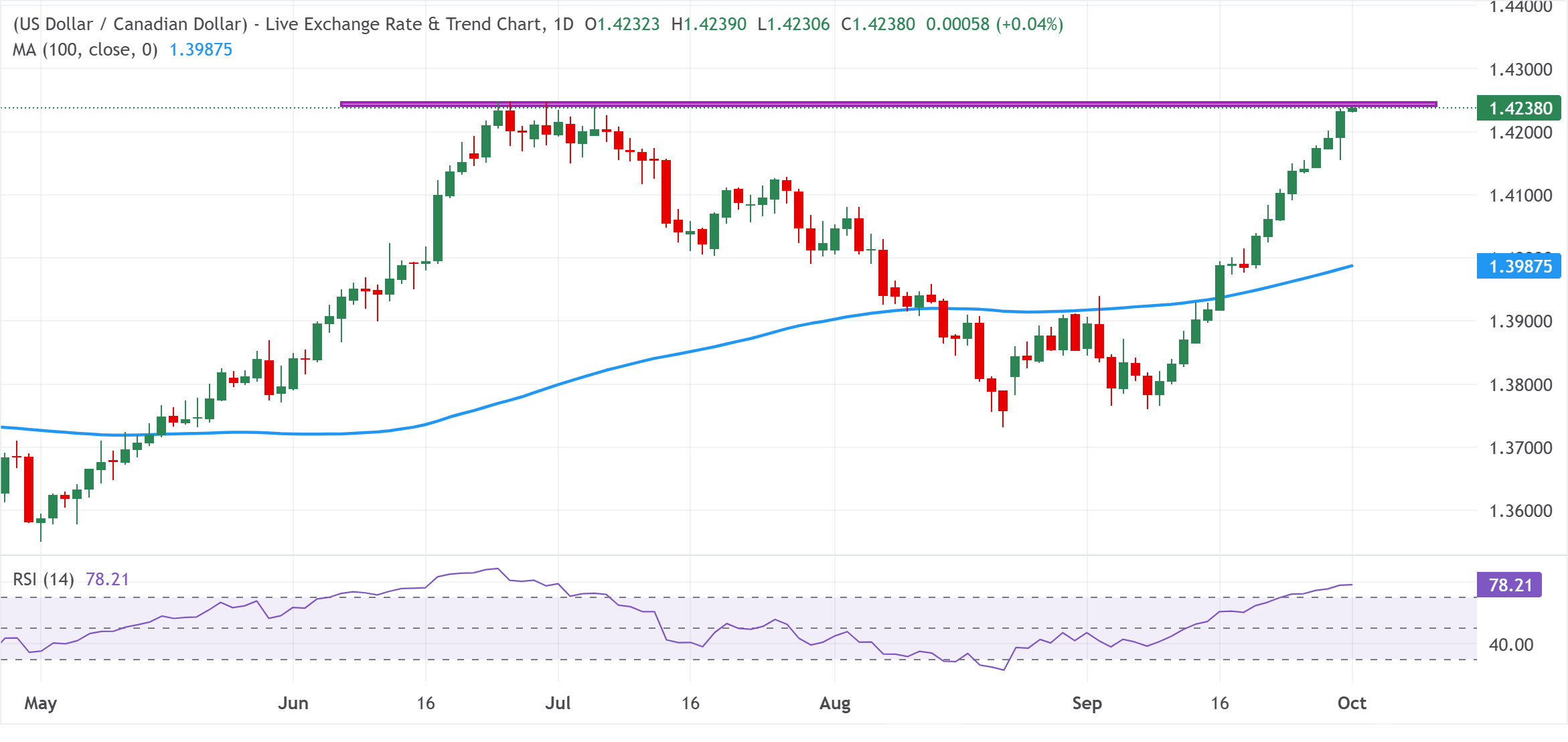 Chart Analysis USD/CAD