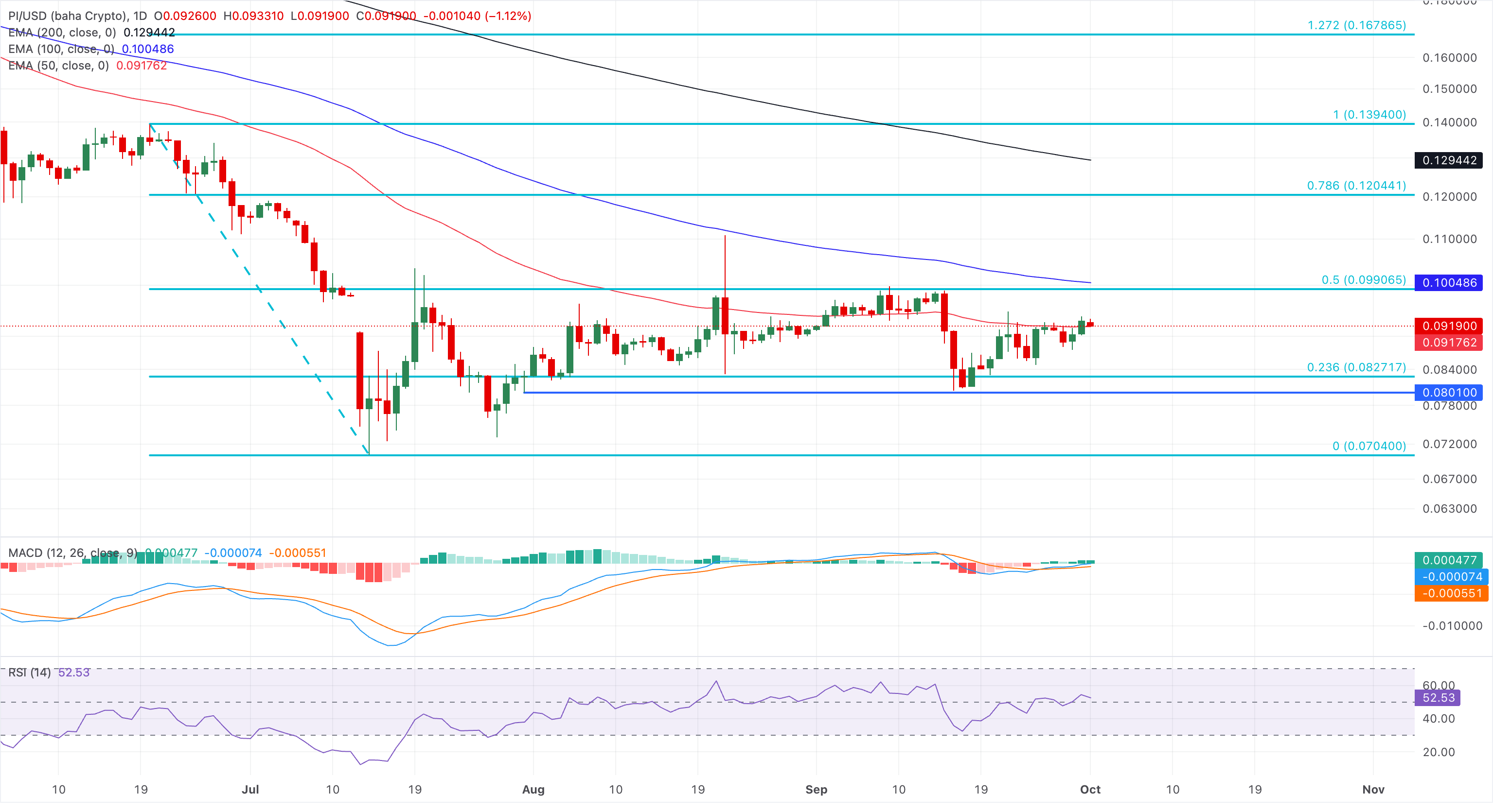 Chart Analysis PI/USD (baha Crypto)