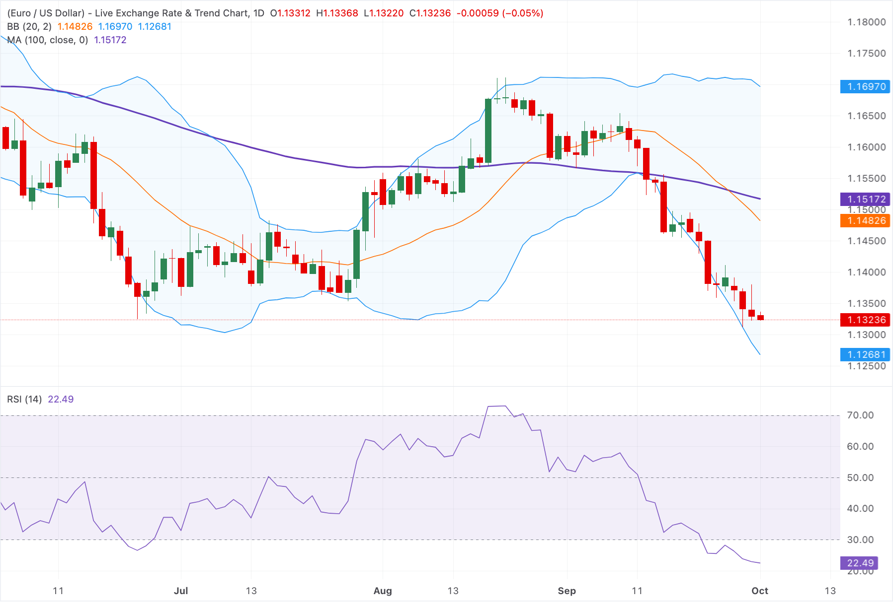 Análisis gráfico EUR/USD