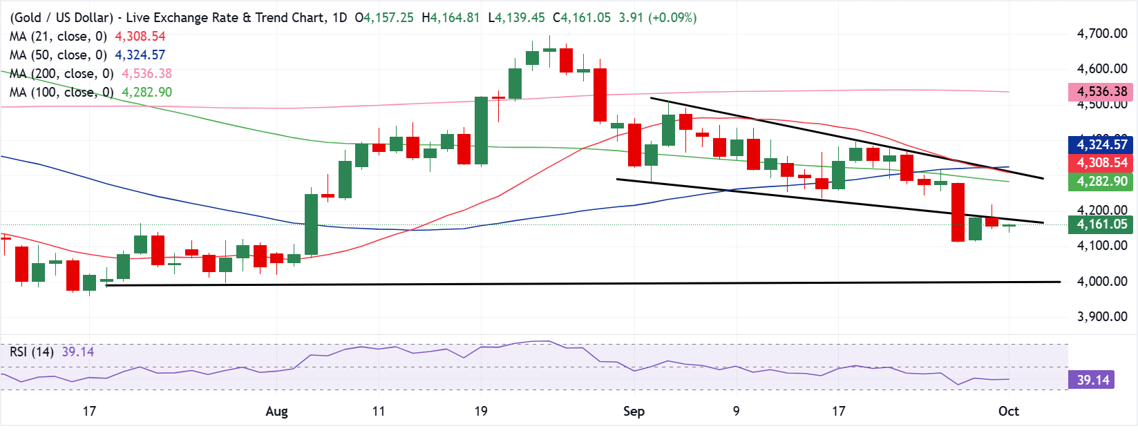 Chart Analysis XAU/USD