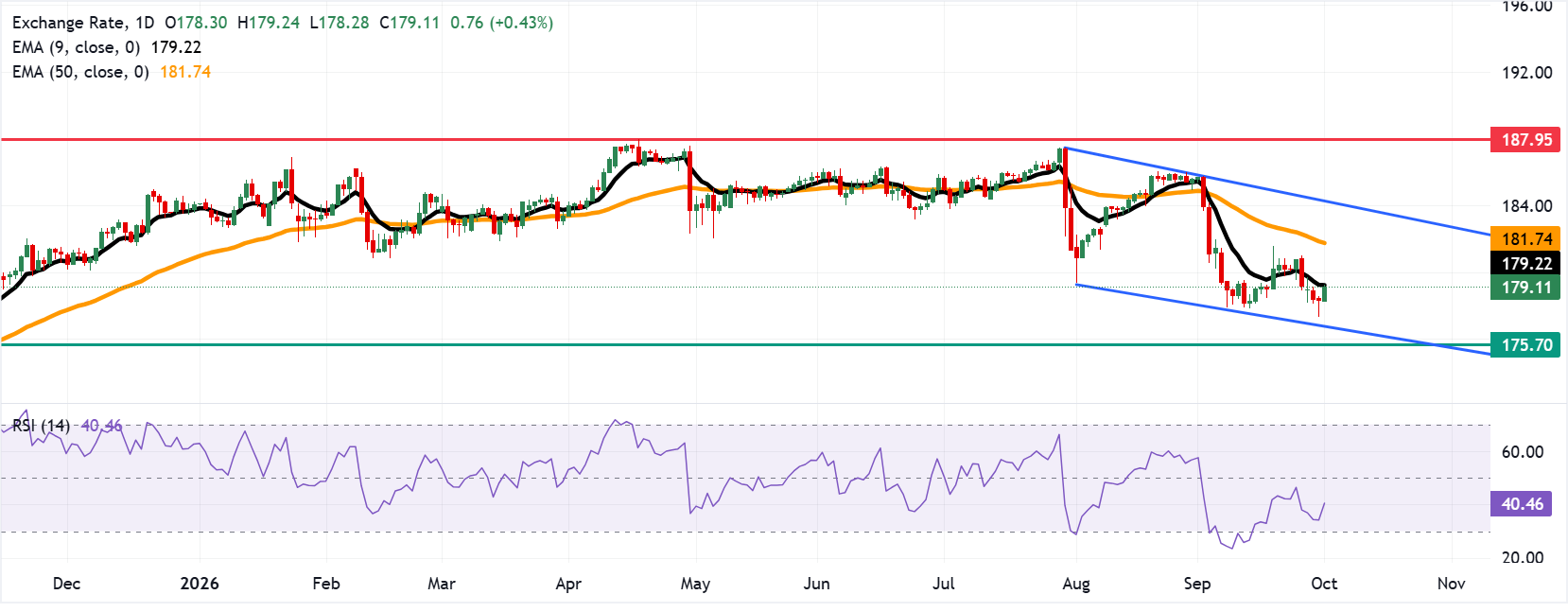 Chart Analysis EUR/JPY