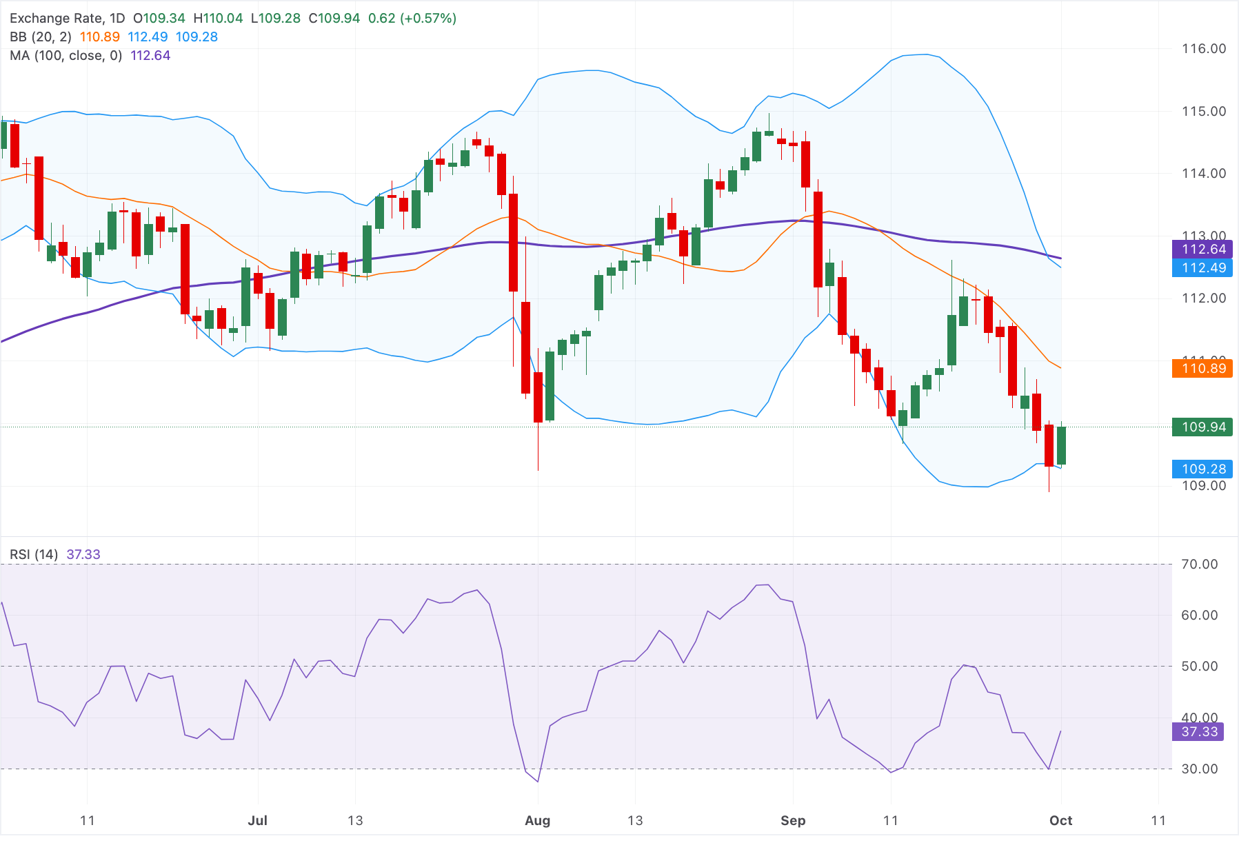 Chart Analysis AUD/JPY
