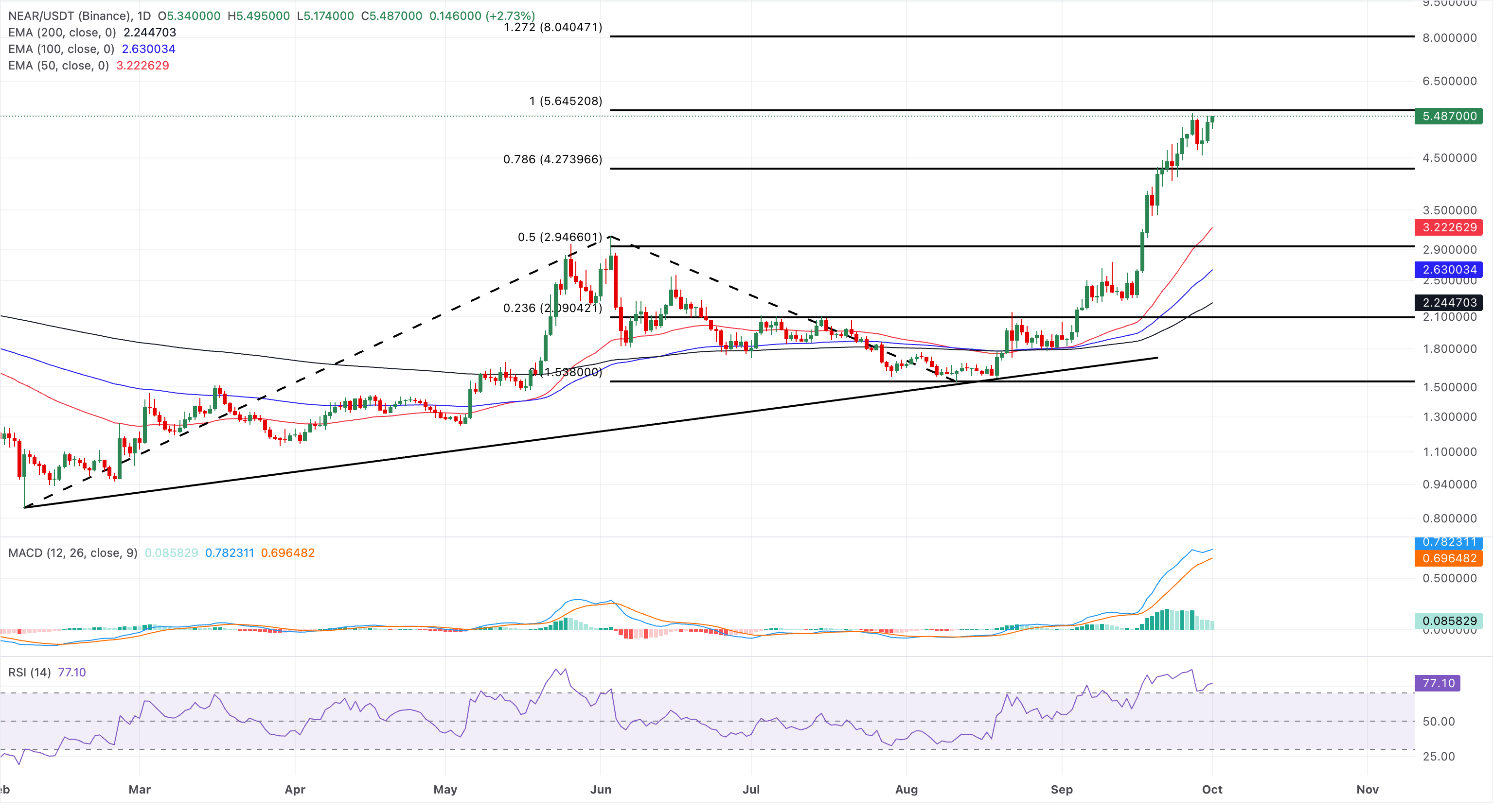 Chart Analysis NEAR/USDT (Binance)
