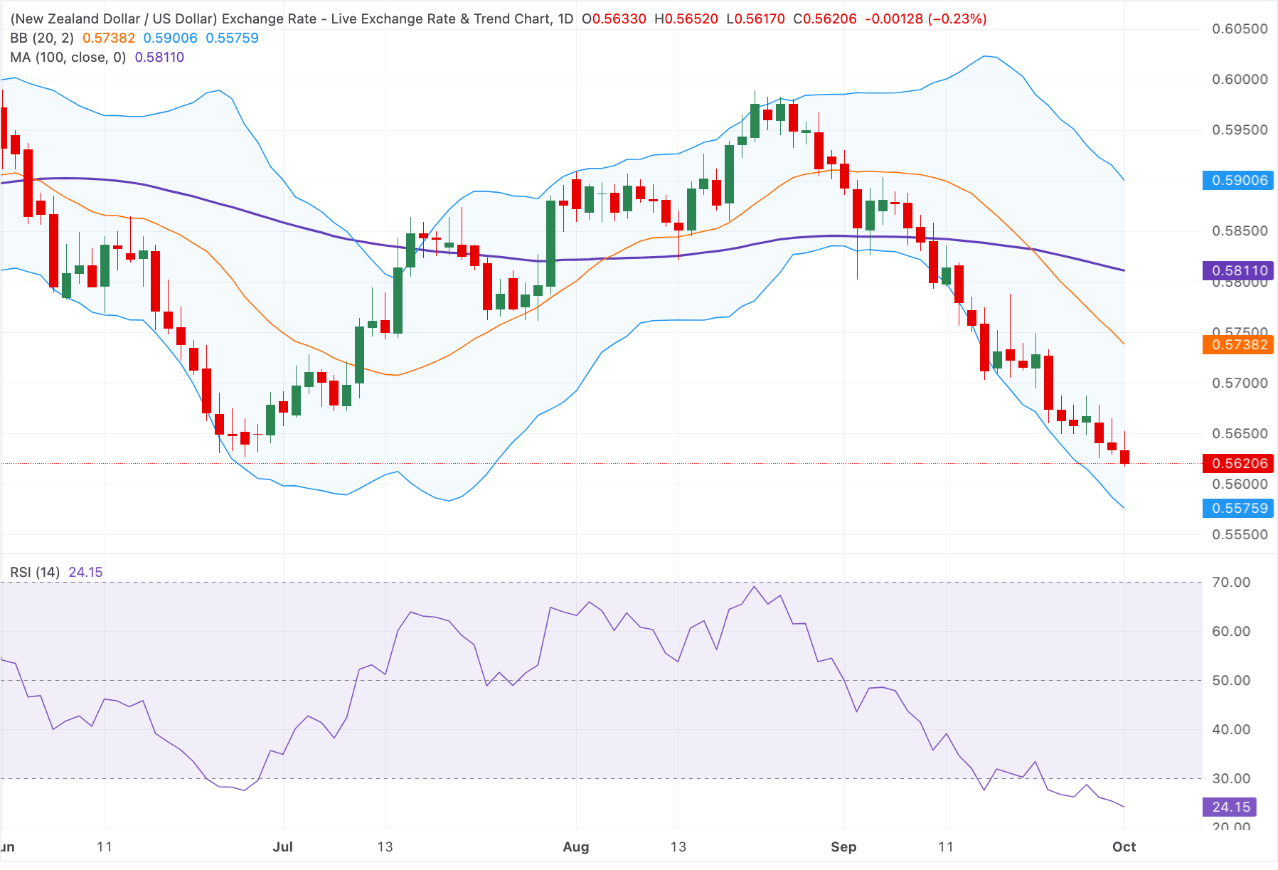 Chart Analysis NZD/USD