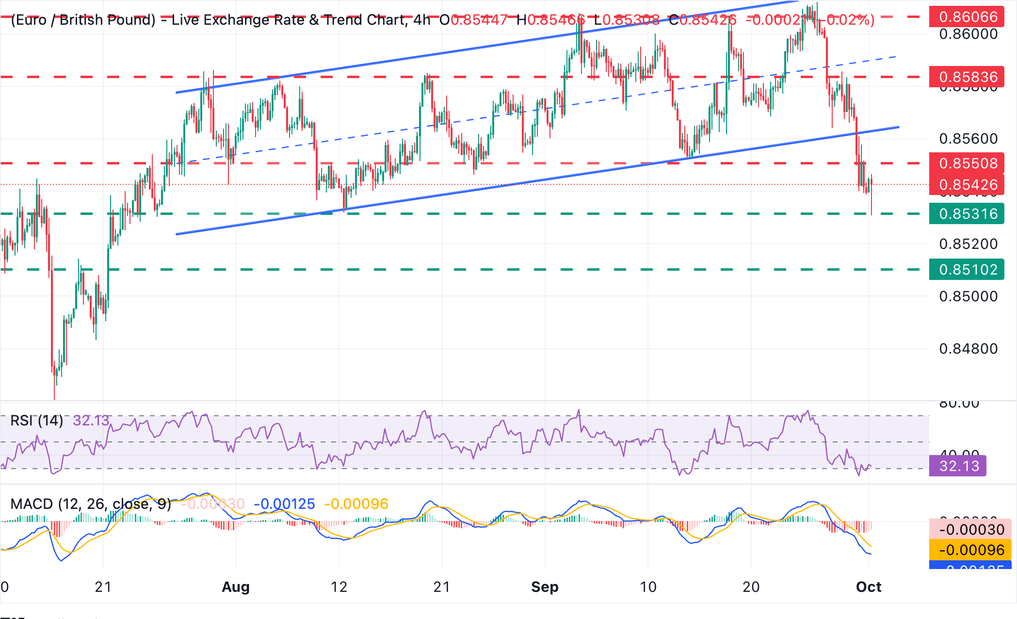 Chart Analysis EUR/GBP