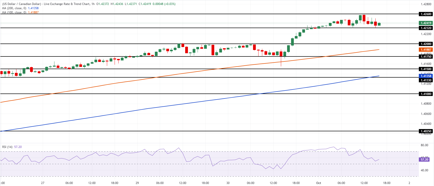 Chart Analysis USD/CAD