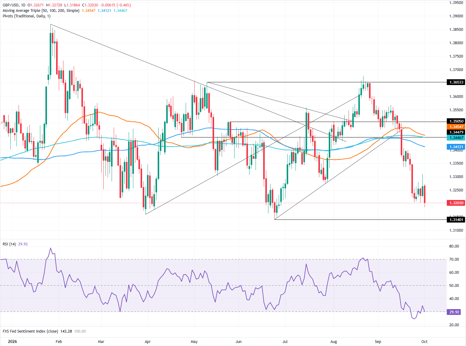 Chart Analysis GBP/USD