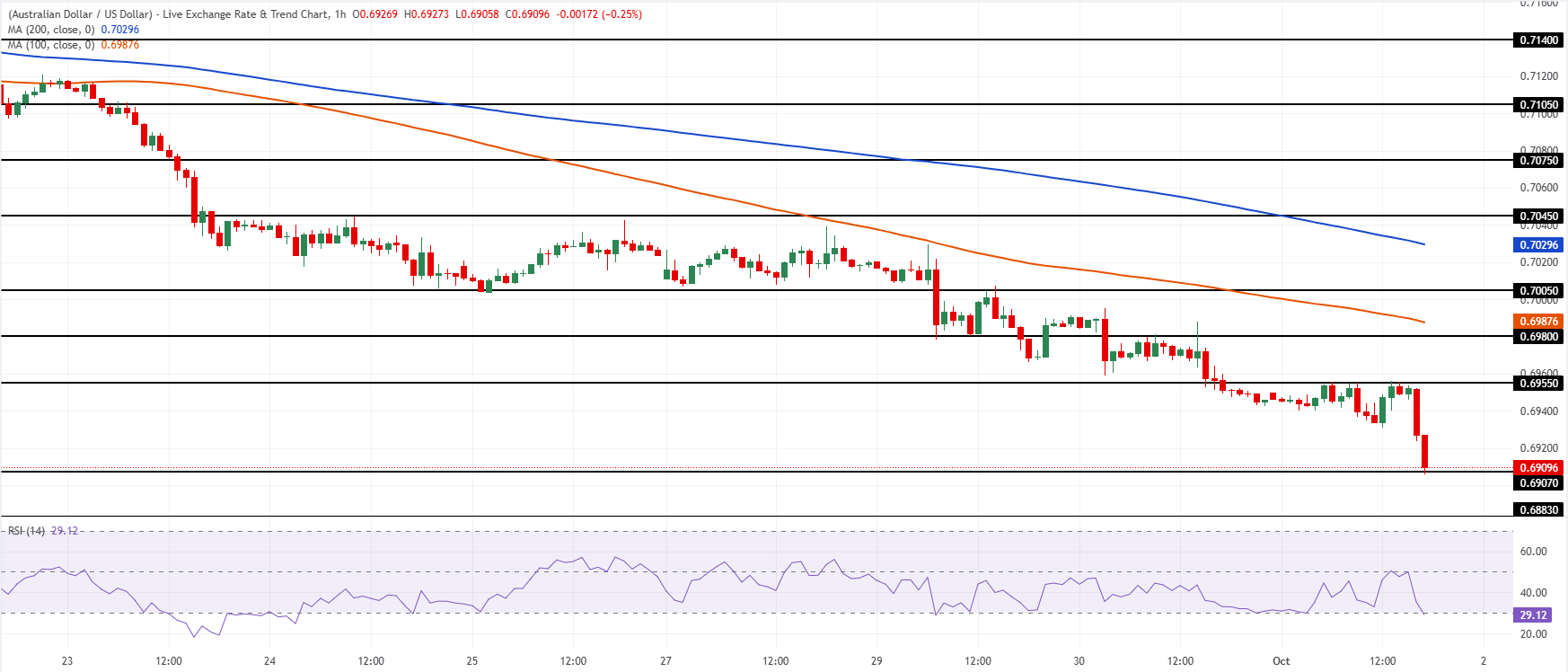 Chart Analysis AUD/USD