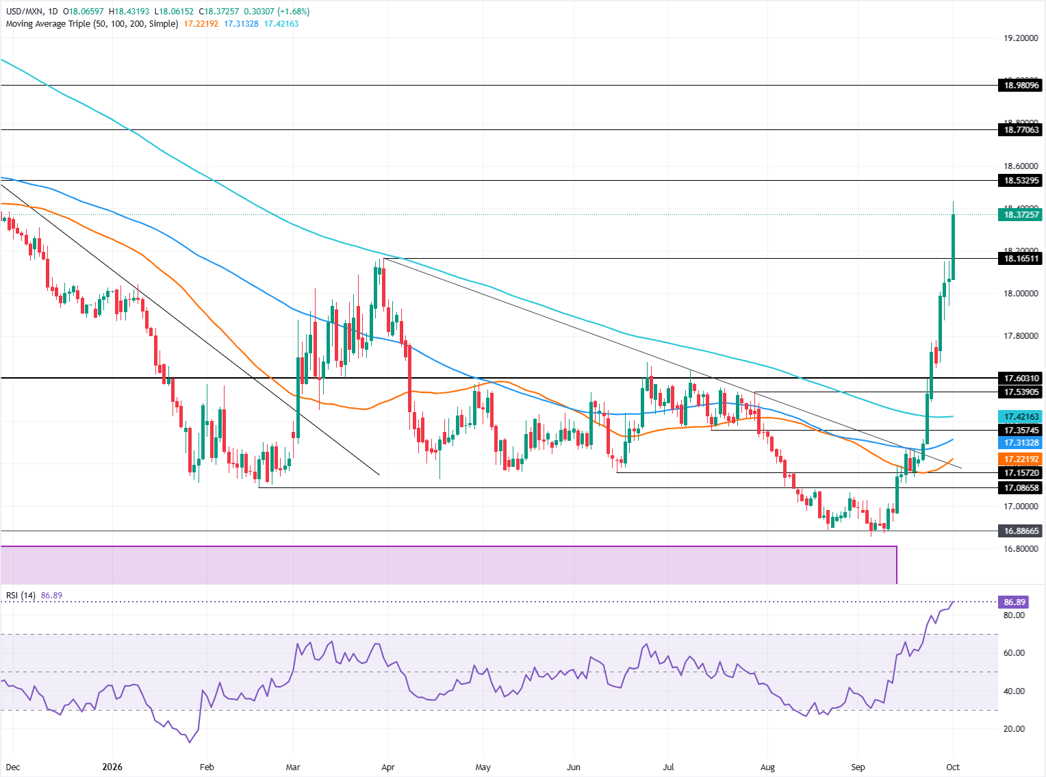 Chart Analysis USD/MXN