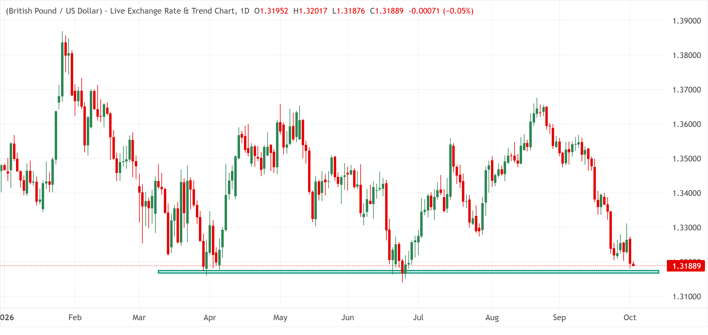 Chart Analysis GBP/USD
