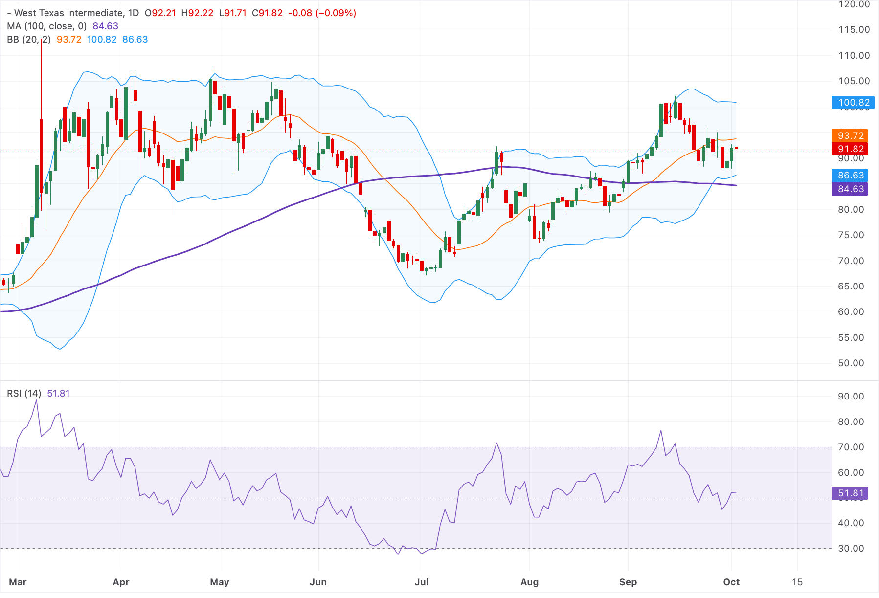 Chart Analysis WTI US OIL