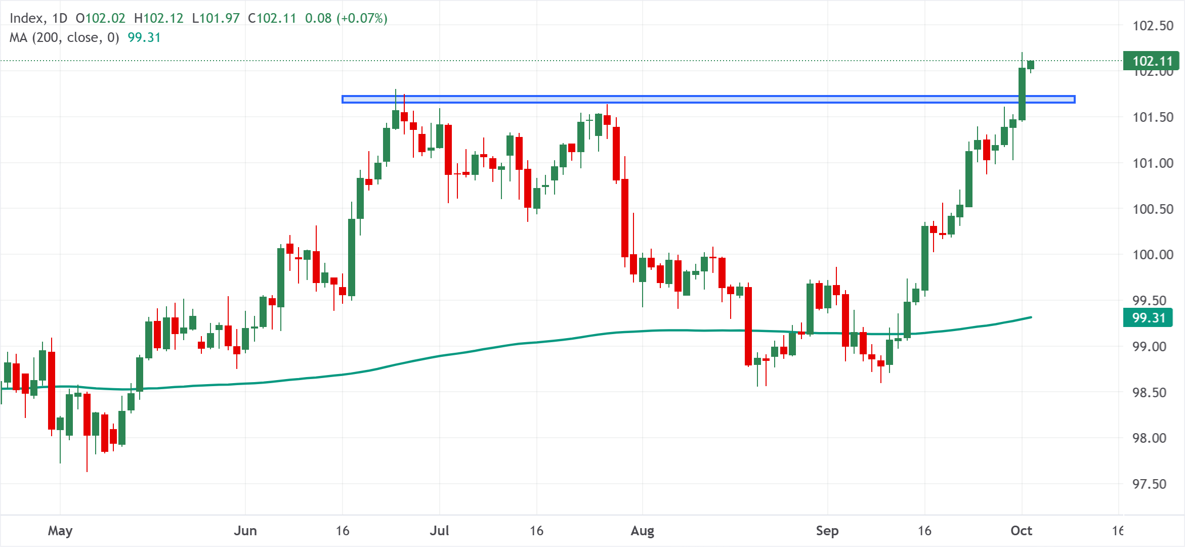 Chart Analysis Dollar Index Spot